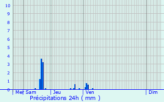 Graphique des précipitations prvues pour Fenouillet