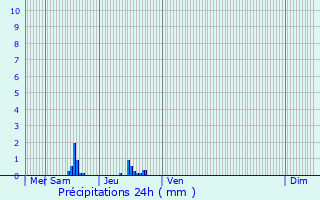 Graphique des précipitations prvues pour Marmont-Pachas