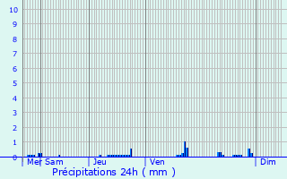 Graphique des précipitations prvues pour Hrimoncourt