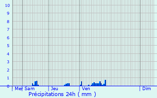 Graphique des précipitations prvues pour Saint-Denis-en-Val