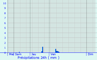 Graphique des précipitations prvues pour Dillingen