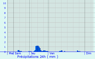Graphique des précipitations prvues pour Chteauneuf-Val-Saint-Donat
