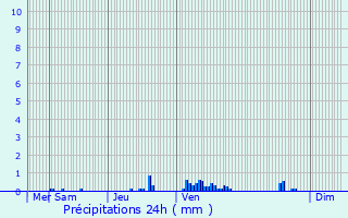 Graphique des précipitations prvues pour Burange