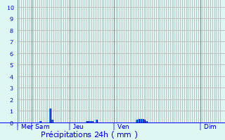 Graphique des précipitations prvues pour Egheze