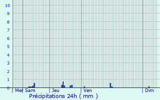 Graphique des précipitations prvues pour Saint-Amand-les-Eaux