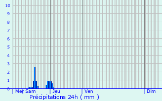 Graphique des précipitations prvues pour Tarnw