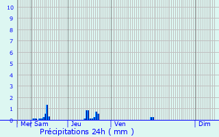 Graphique des précipitations prvues pour Anzin