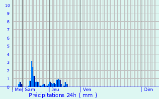 Graphique des précipitations prvues pour Wilwerdange