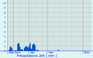 Graphique des précipitations prvues pour Noertrange