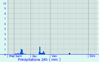 Graphique des précipitations prvues pour Aulnoy-lez-Valenciennes