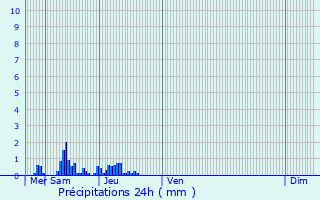 Graphique des précipitations prvues pour Hosingen