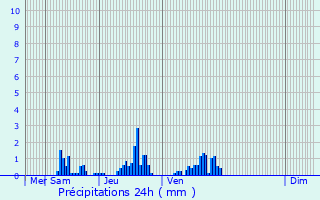 Graphique des précipitations prvues pour Ceyrat