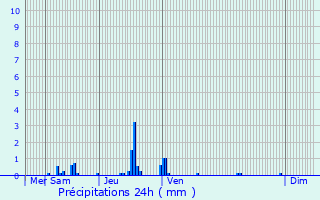 Graphique des précipitations prvues pour Eschau