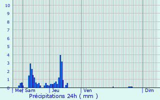 Graphique des précipitations prvues pour Ferrires