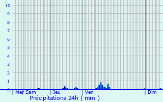 Graphique des précipitations prvues pour Toussus-le-Noble