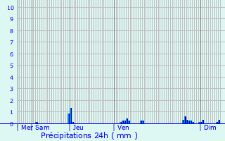 Graphique des précipitations prvues pour Tthieu