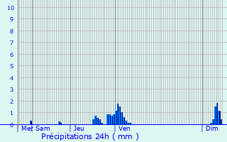 Graphique des précipitations prvues pour Zrich (Kreis 9) / Altstetten