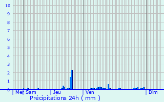 Graphique des précipitations prvues pour Amnville