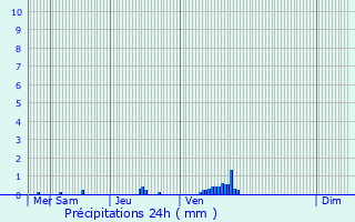 Graphique des précipitations prvues pour Lamouilly