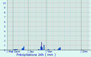 Graphique des précipitations prvues pour Pantin