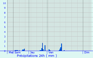 Graphique des précipitations prvues pour Dugny