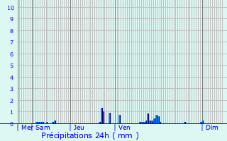 Graphique des précipitations prvues pour Le Plessis-Bouchard