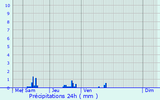 Graphique des précipitations prvues pour Langeais