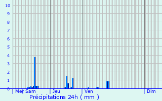 Graphique des précipitations prvues pour Montbazon