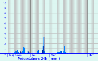 Graphique des précipitations prvues pour Saint-loy-les-Mines