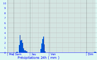 Graphique des précipitations prvues pour Bral-sous-Montfort