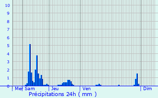 Graphique des précipitations prvues pour Lespron