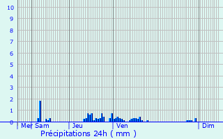 Graphique des précipitations prvues pour Slestat