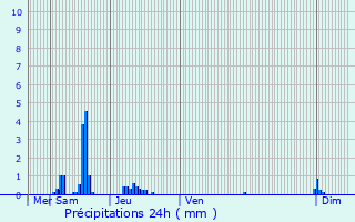 Graphique des précipitations prvues pour Reyrieux