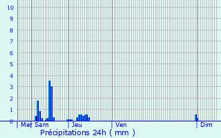 Graphique des précipitations prvues pour Vernaison