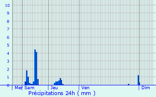 Graphique des précipitations prvues pour Tassin-la-Demi-Lune