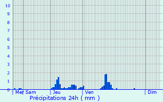 Graphique des précipitations prvues pour Saint-Pierre-de-Msage
