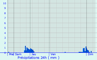 Graphique des précipitations prvues pour Beauchery-Saint-Martin