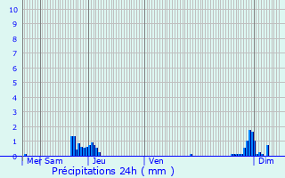 Graphique des précipitations prvues pour Courchamp