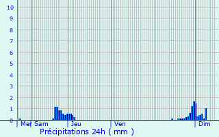 Graphique des précipitations prvues pour Vulaines-ls-Provins