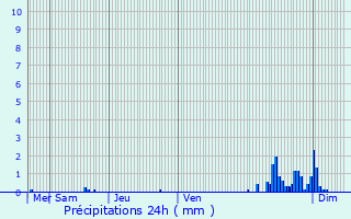 Graphique des précipitations prvues pour Treuzy-Levelay
