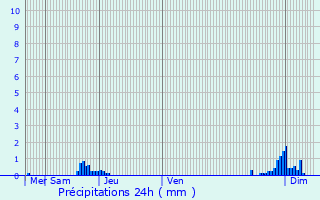 Graphique des précipitations prvues pour Vanvill