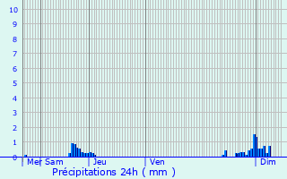 Graphique des précipitations prvues pour Thnisy