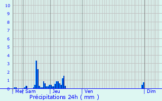 Graphique des précipitations prvues pour Le Page-de-Roussillon