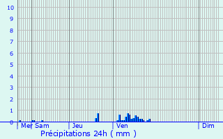 Graphique des précipitations prvues pour Pfaffenthal