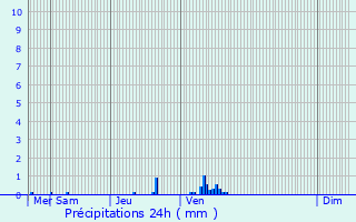Graphique des précipitations prvues pour Ernster