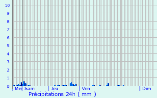 Graphique des précipitations prvues pour Offemont