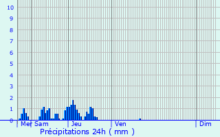 Graphique des précipitations prvues pour Grevenmacher