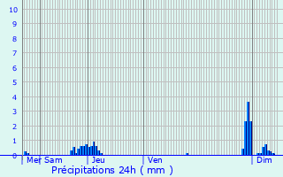 Graphique des précipitations prvues pour Doue