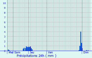 Graphique des précipitations prvues pour Lescherolles
