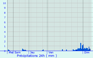 Graphique des précipitations prvues pour Champeaux